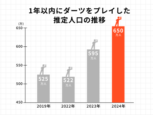 一年以内にダーツをプレイした推定人口の推移