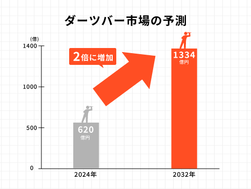 ダーツバー市場の予測
